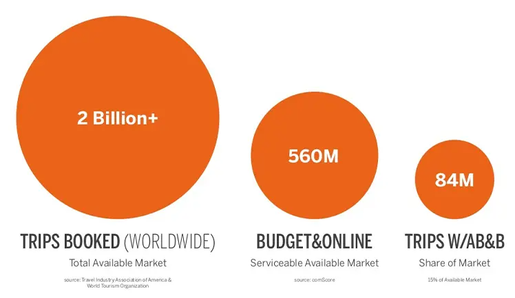 airbnb market size slide.