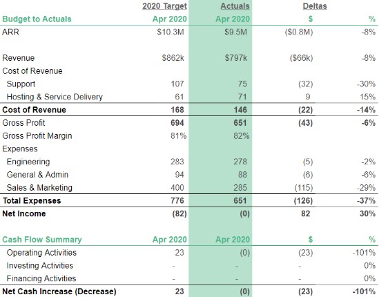 Baremetrics SaaS financial model 3.0 dashboard showing P&L, cash flow, and balance sheet projections with key SaaS metrics.