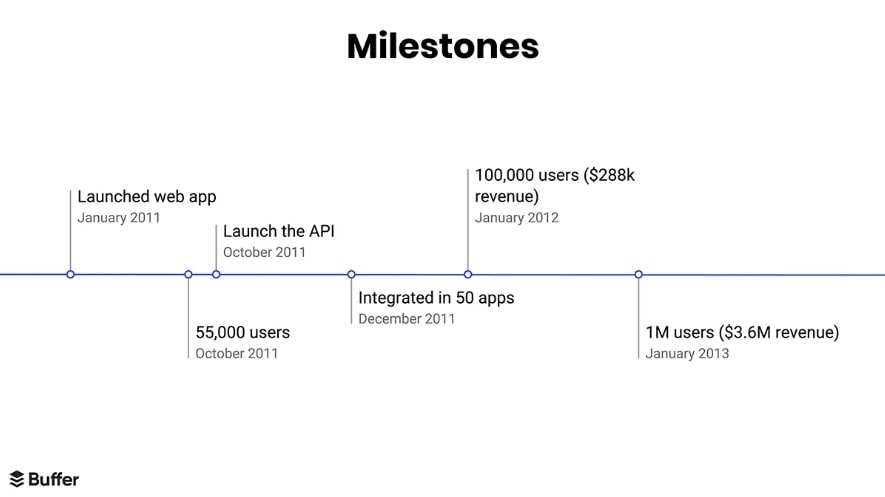 Buffer business model slide