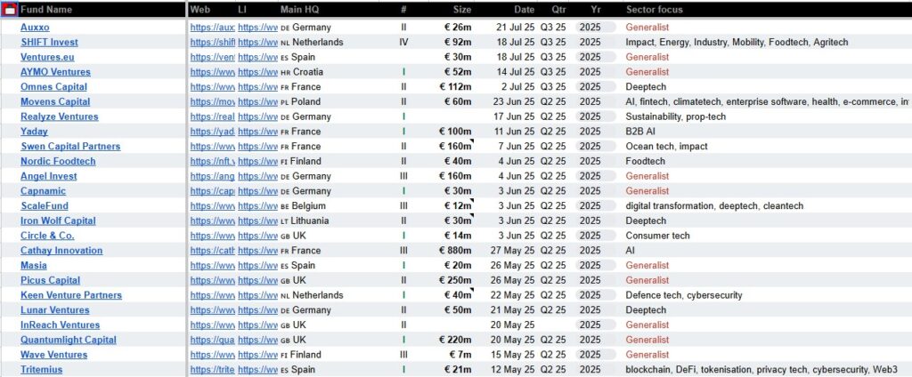 Spreadsheet or interface of EuroVC, containing data on European venture capital funds.