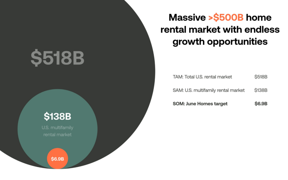 june homes market size slide.