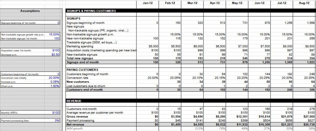 Screenshot of Christoph Janz's SaaS financial plan 2.0 dashboard with MRR, churn, and acquisition cost metrics.