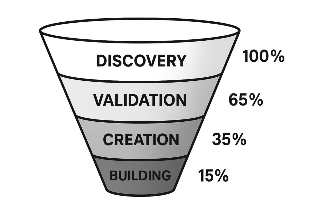 Customer development funnel with four stages of customer validation.