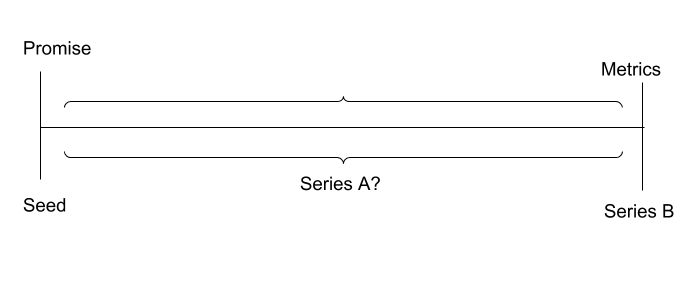 Series a time graph.